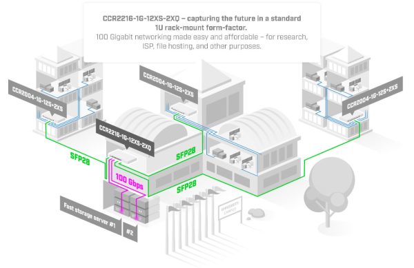 CLOUD CORE ROUTER CCR2216-1G-12XS-2XQ